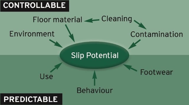 Slip potential in flooring