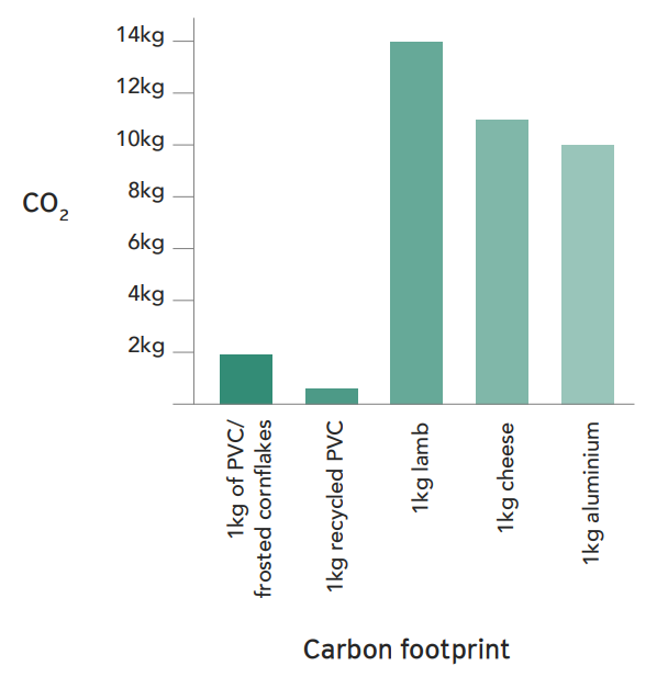 Graph depicting the carbon footprint of various products